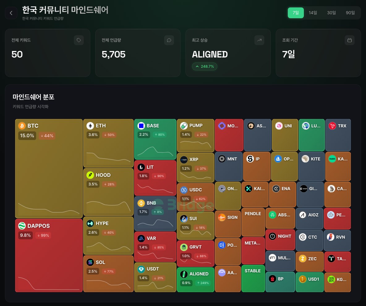한국 커뮤니티 마인드쉐어 대시보드. 키워드 50개, 언급량 5,705건이 트리맵으로 표시돼 있다